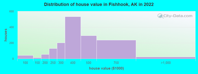 Distribution of house value in Fishhook, AK in 2022