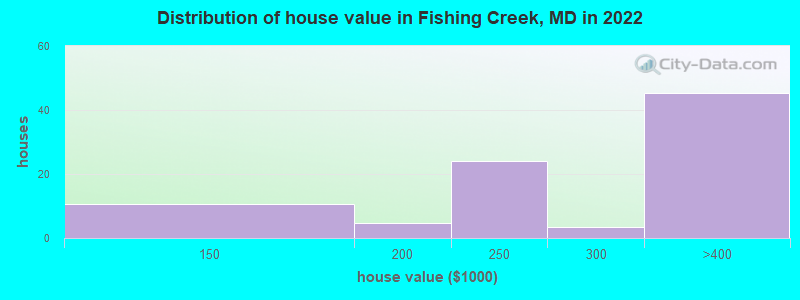 Distribution of house value in Fishing Creek, MD in 2022