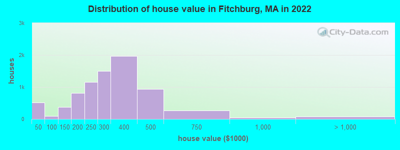 Distribution of house value in Fitchburg, MA in 2019
