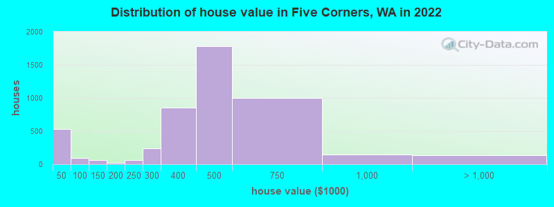 Distribution of house value in Five Corners, WA in 2022