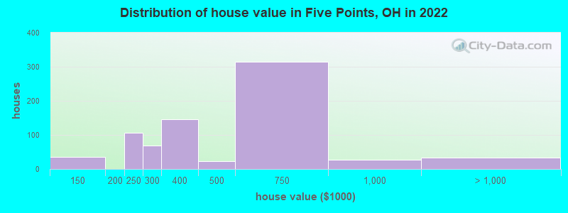Distribution of house value in Five Points, OH in 2022