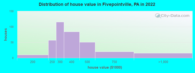 Distribution of house value in Fivepointville, PA in 2022