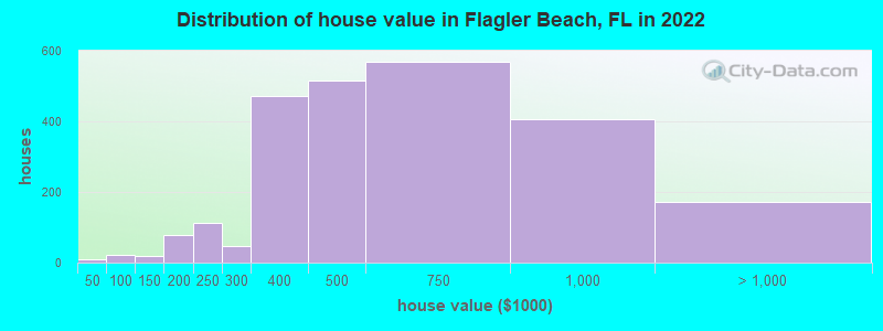 Distribution of house value in Flagler Beach, FL in 2019