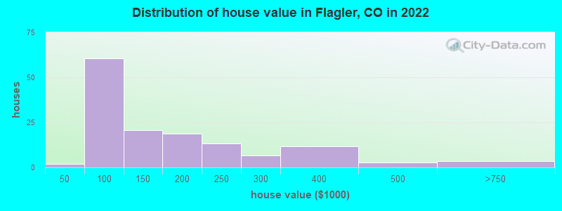 Distribution of house value in Flagler, CO in 2022