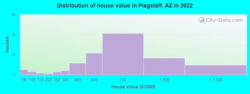 Distribution of house value in Flagstaff, AZ in 2021