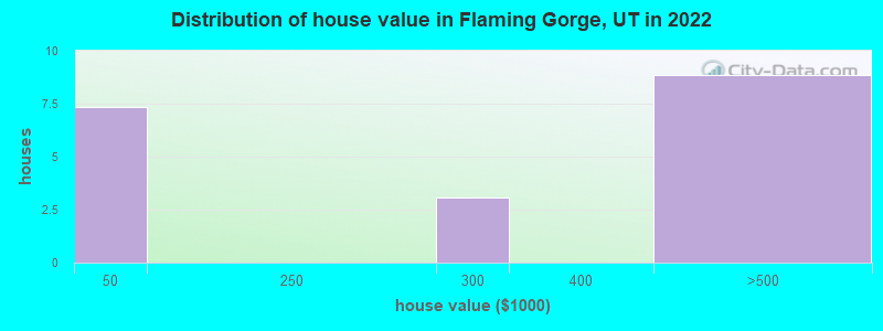 Distribution of house value in Flaming Gorge, UT in 2022
