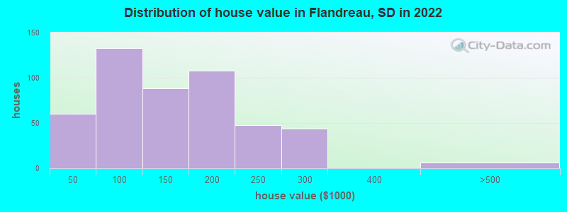 Distribution of house value in Flandreau, SD in 2022