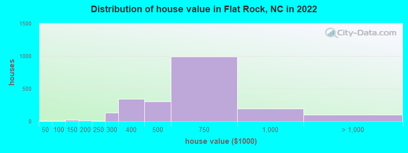 Distribution of house value in Flat Rock, NC in 2022