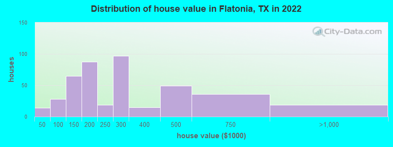 Distribution of house value in Flatonia, TX in 2022