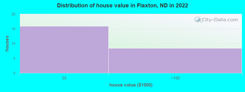 Distribution of house value in Flaxton, ND in 2022