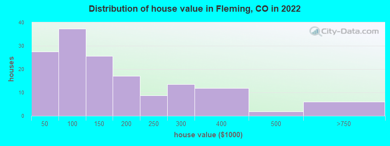 Distribution of house value in Fleming, CO in 2022