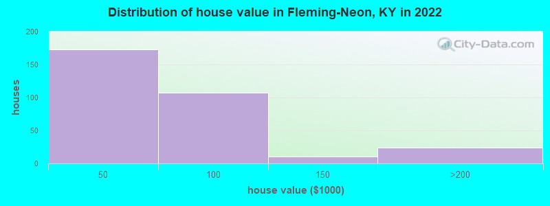 Distribution of house value in Fleming-Neon, KY in 2022