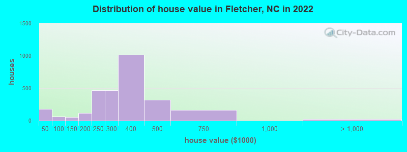 Distribution of house value in Fletcher, NC in 2019