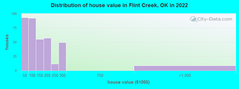 Distribution of house value in Flint Creek, OK in 2022