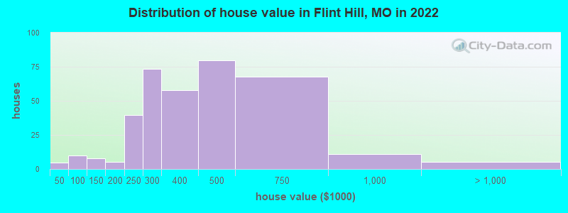 Distribution of house value in Flint Hill, MO in 2022
