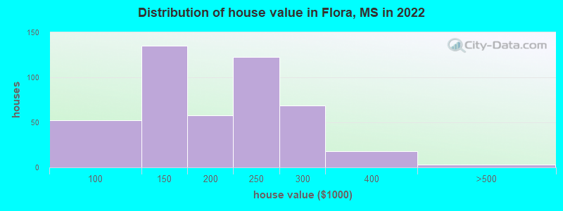 Distribution of house value in Flora, MS in 2022