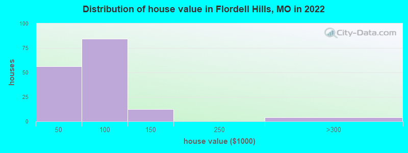 Distribution of house value in Flordell Hills, MO in 2022