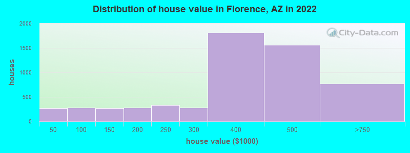 Distribution of house value in Florence, AZ in 2021