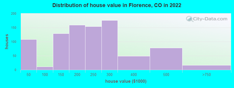 Distribution of house value in Florence, CO in 2022