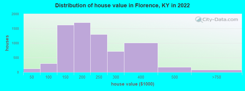 Distribution of house value in Florence, KY in 2022