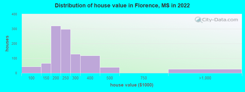 Distribution of house value in Florence, MS in 2019