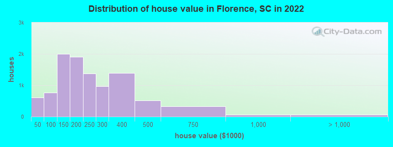 Distribution of house value in Florence, SC in 2019