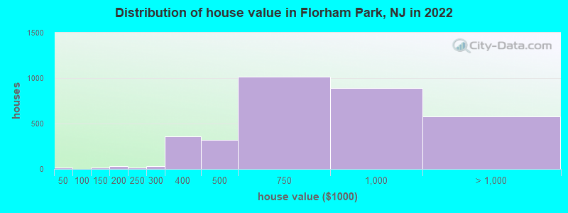 Distribution of house value in Florham Park, NJ in 2022