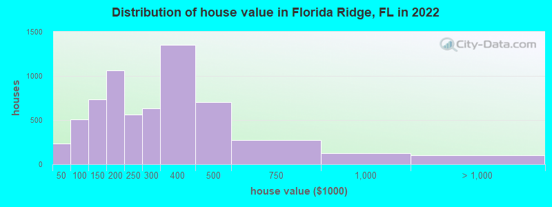 Distribution of house value in Florida Ridge, FL in 2022