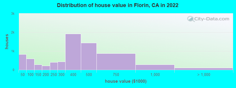 Distribution of house value in Florin, CA in 2019