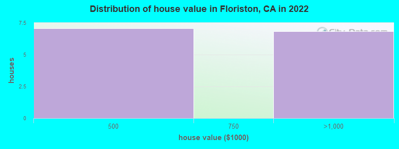 Distribution of house value in Floriston, CA in 2022
