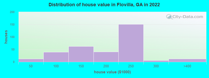 Distribution of house value in Flovilla, GA in 2022