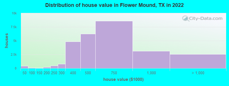 Distribution of house value in Flower Mound, TX in 2022