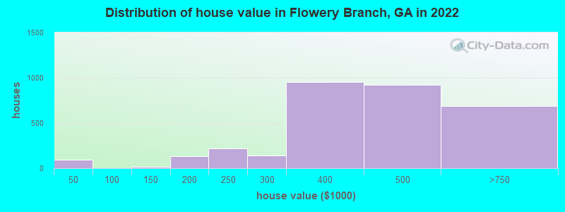 Distribution of house value in Flowery Branch, GA in 2022