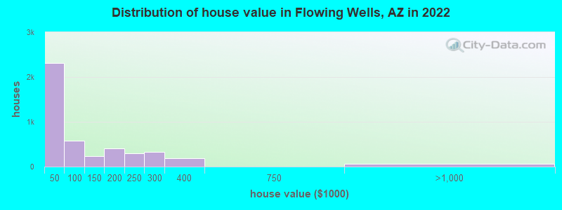Distribution of house value in Flowing Wells, AZ in 2021