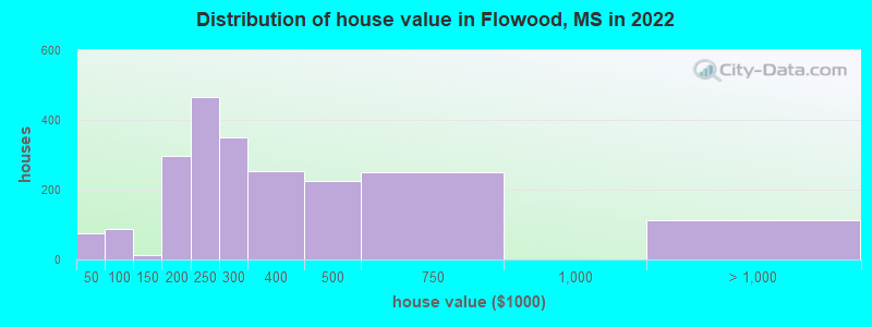 Distribution of house value in Flowood, MS in 2019