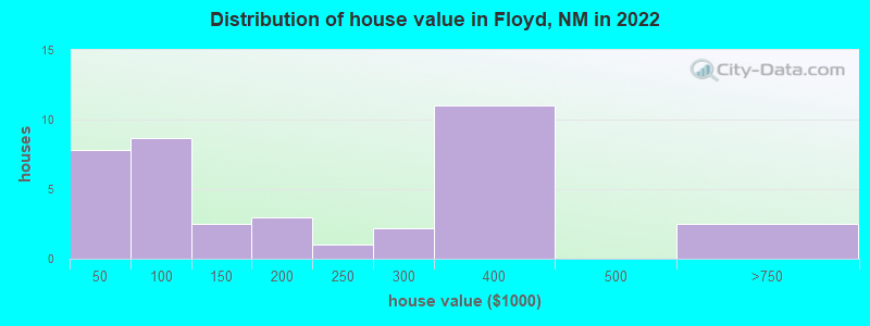 Distribution of house value in Floyd, NM in 2022