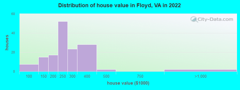 Distribution of house value in Floyd, VA in 2022