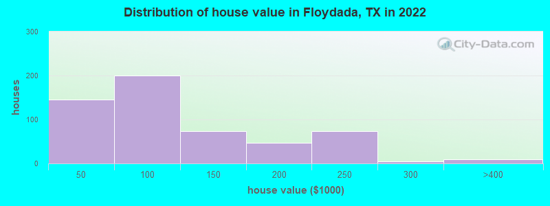Distribution of house value in Floydada, TX in 2022