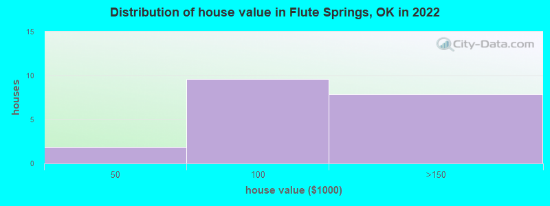 Distribution of house value in Flute Springs, OK in 2022