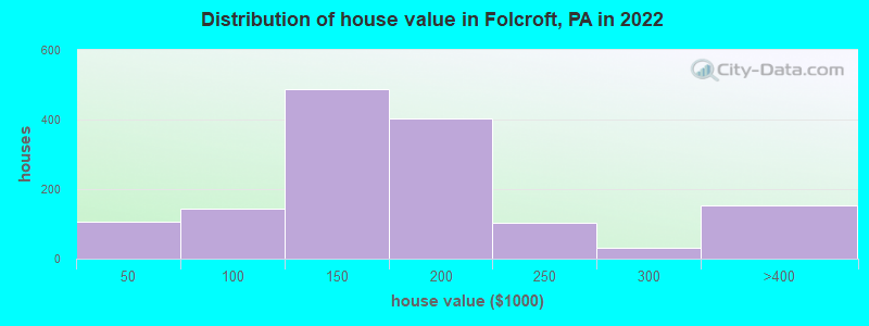 Distribution of house value in Folcroft, PA in 2022