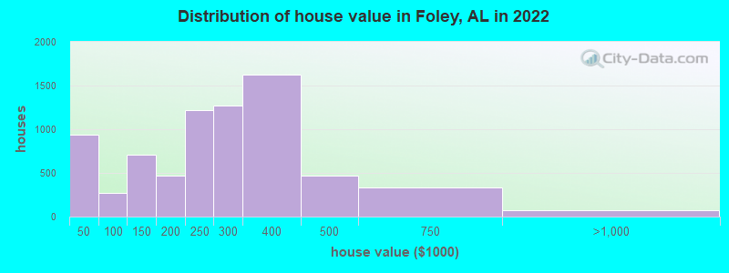 Distribution of house value in Foley, AL in 2021