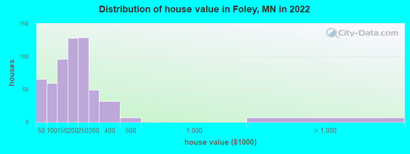 Distribution of house value in Foley, MN in 2022