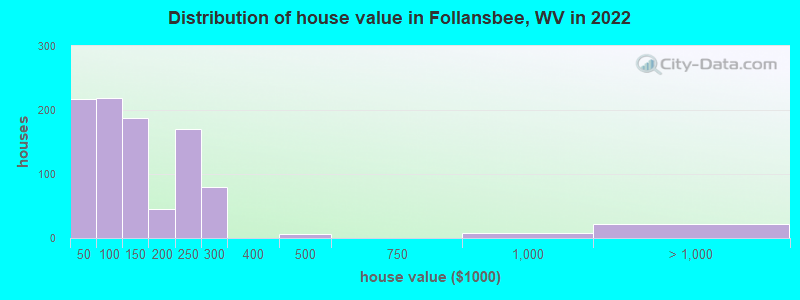 Distribution of house value in Follansbee, WV in 2022