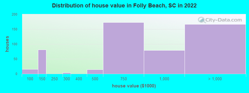 Distribution of house value in Folly Beach, SC in 2022