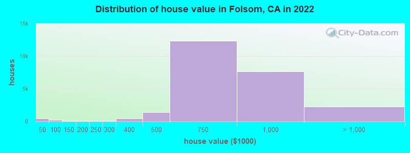 Distribution of house value in Folsom, CA in 2022