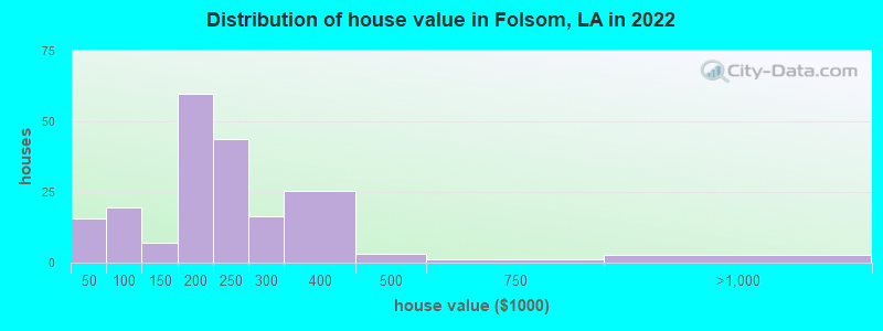Distribution of house value in Folsom, LA in 2021