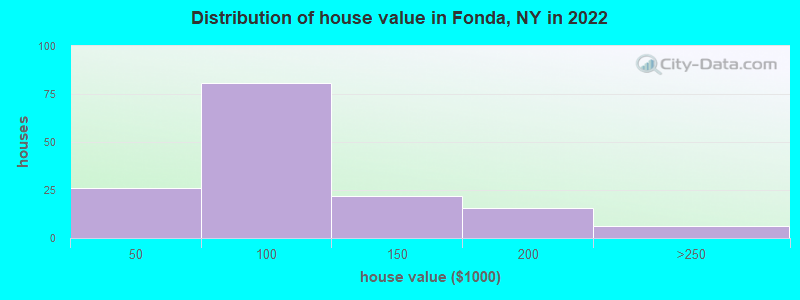 Distribution of house value in Fonda, NY in 2022