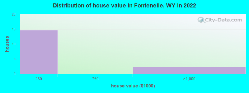 Distribution of house value in Fontenelle, WY in 2022