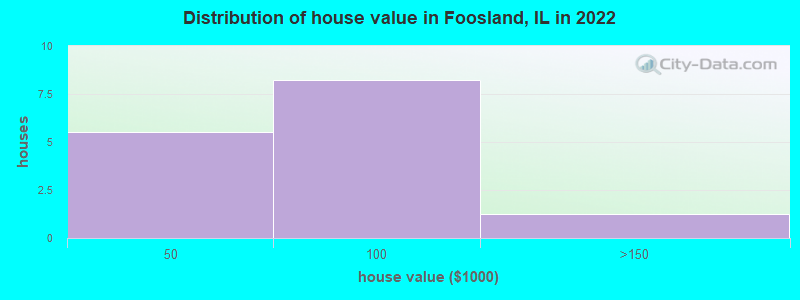 Distribution of house value in Foosland, IL in 2022