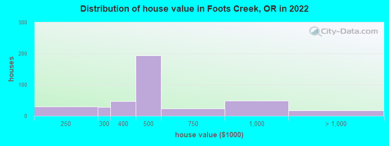 Distribution of house value in Foots Creek, OR in 2022